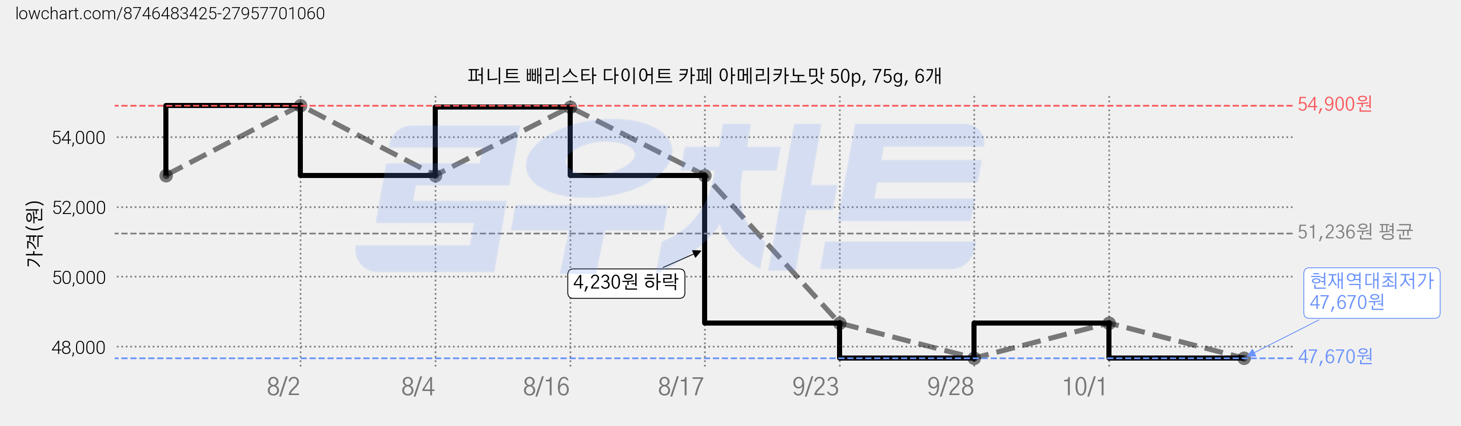 퍼니트 빼리스타 다이어트 카페 아메리카노맛 50p, 75g, 6개 가격 변동 차트, 현재가 47,670원, 역대최저가