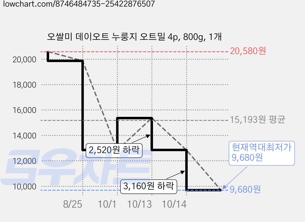 오쌀미 데이오트 누룽지 오트밀 4p, 800g, 1개 가격 변동 차트, 현재가 9,680원, 역대최저가