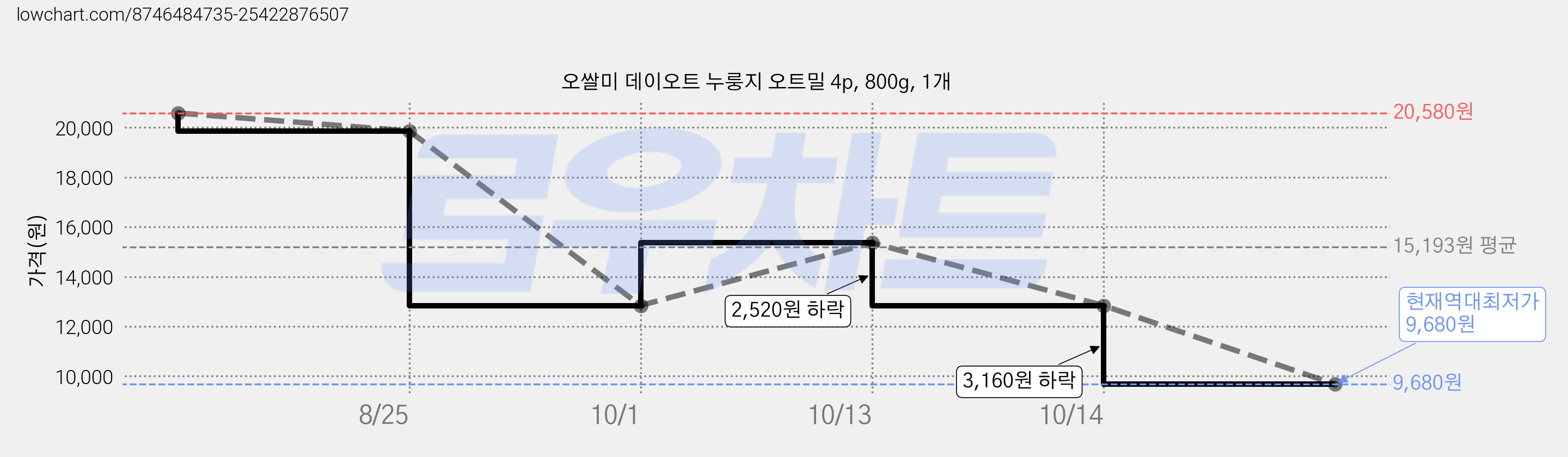 오쌀미 데이오트 누룽지 오트밀 4p, 800g, 1개 가격 변동 차트, 현재가 9,680원, 역대최저가