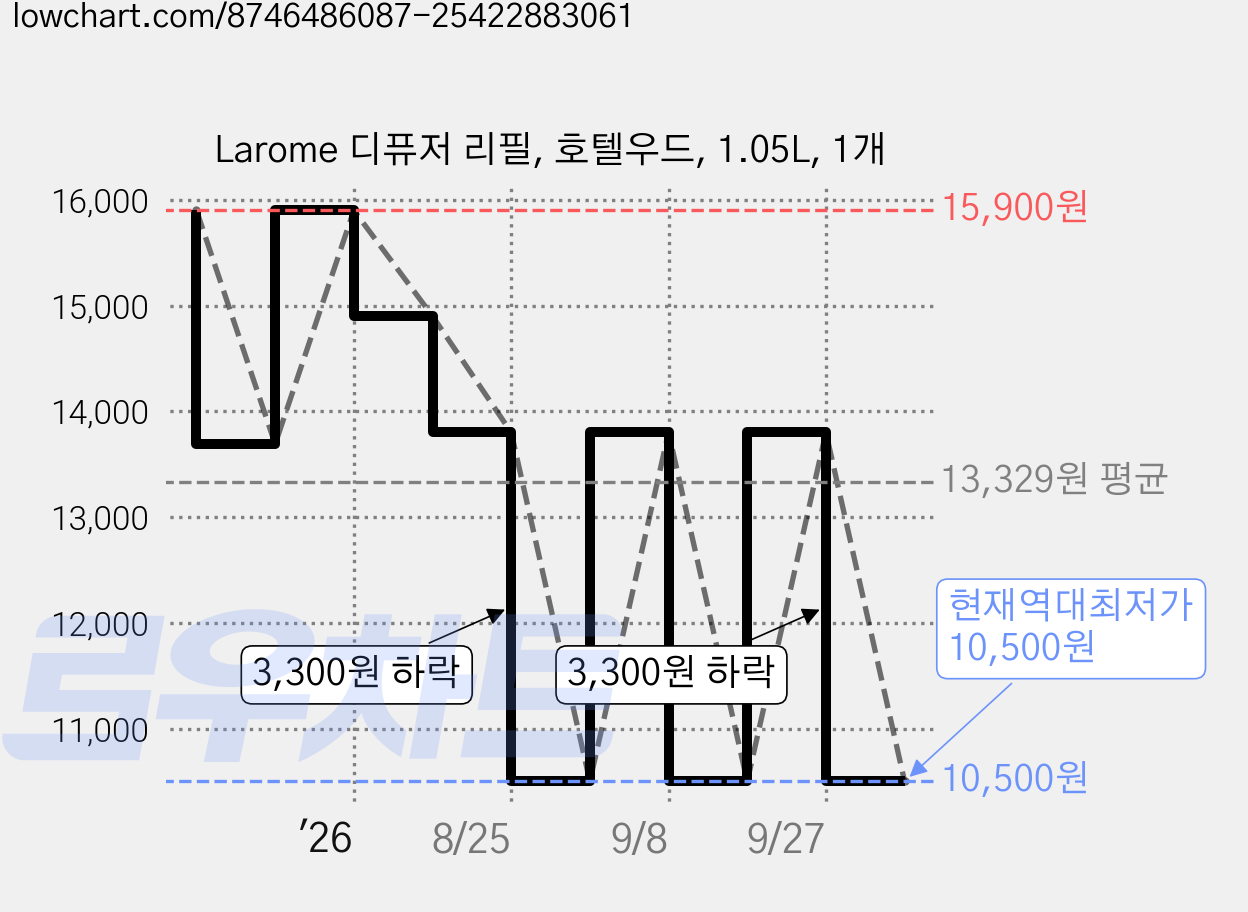Larome 디퓨저 리필, 호텔우드, 1.05L, 1개 가격 변동 차트, 현재가 10,500원, 역대최저가