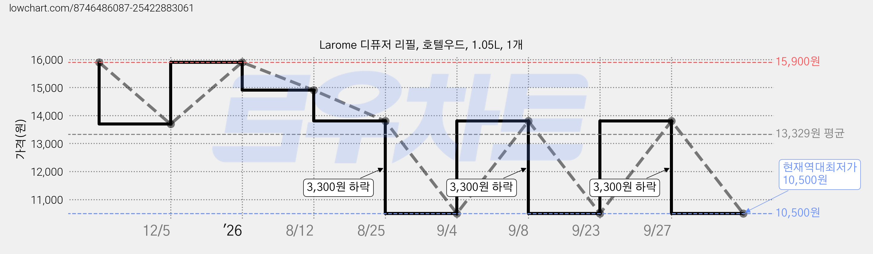Larome 디퓨저 리필, 호텔우드, 1.05L, 1개 가격 변동 차트, 현재가 10,500원, 역대최저가