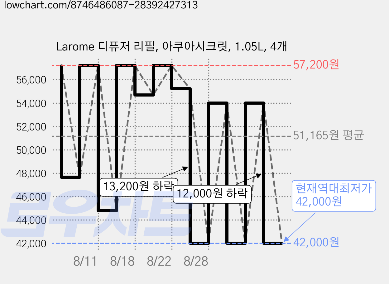 Larome 디퓨저 리필, 아쿠아시크릿, 1.05L, 4개 가격 변동 차트, 현재가 42,000원, 역대최저가