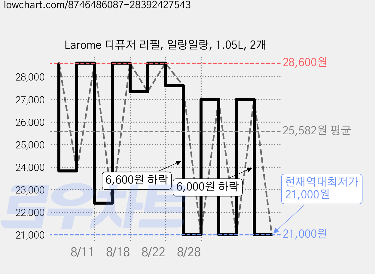 Larome 디퓨저 리필, 일랑일랑, 1.05L, 2개 가격 변동 차트, 현재가 21,000원, 역대최저가