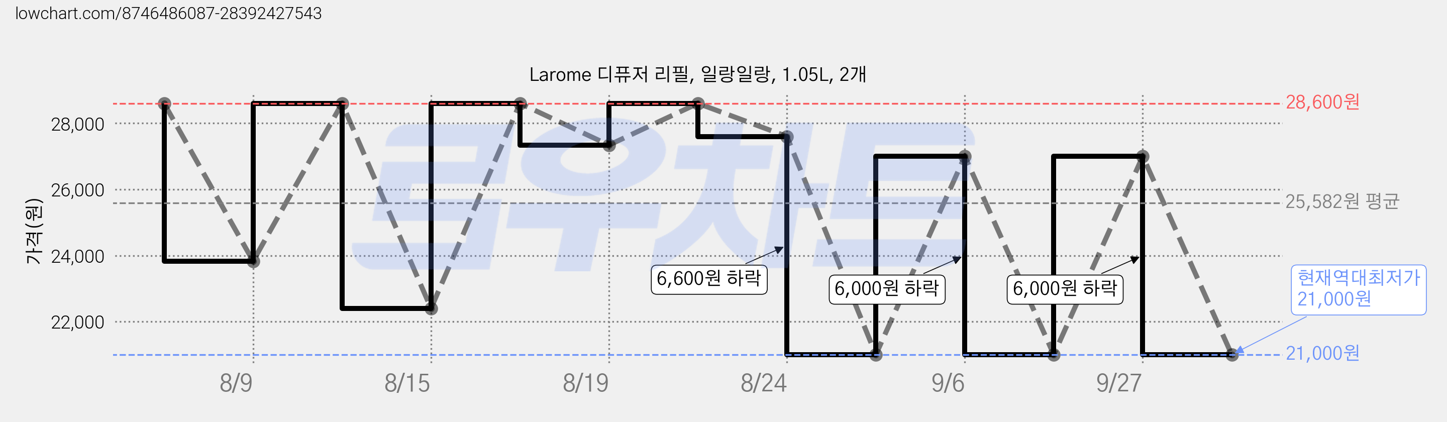 Larome 디퓨저 리필, 일랑일랑, 1.05L, 2개 가격 변동 차트, 현재가 21,000원, 역대최저가