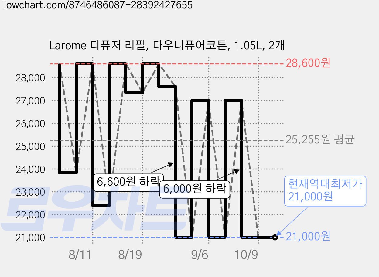 Larome 디퓨저 리필, 다우니퓨어코튼, 1.05L, 2개 가격 변동 차트, 현재가 21,000원, 역대최저가