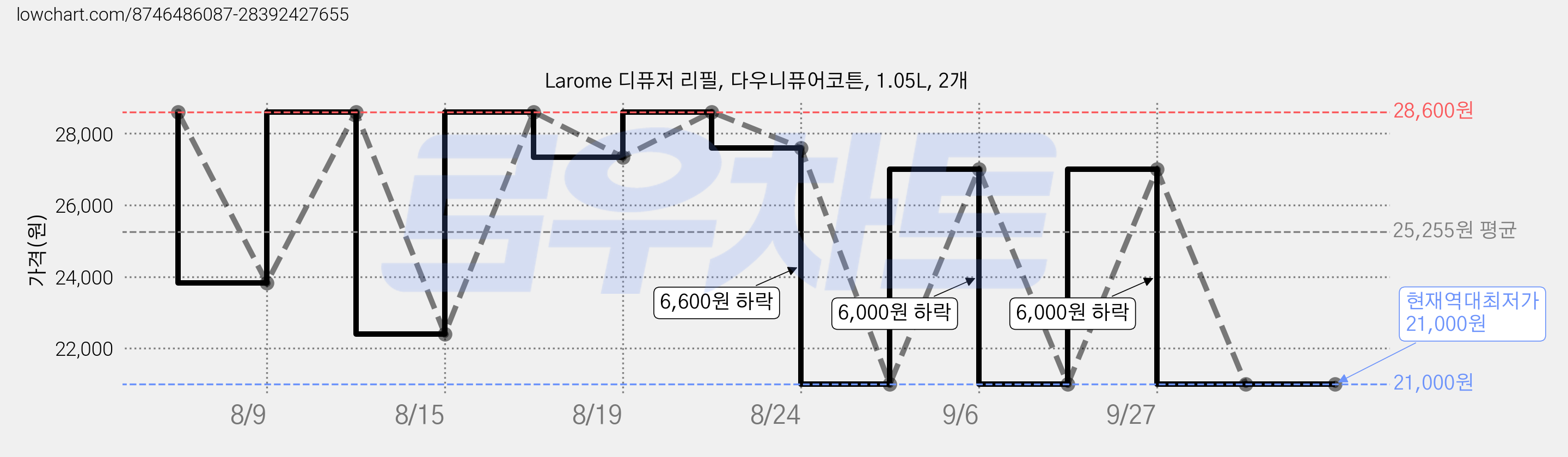 Larome 디퓨저 리필, 다우니퓨어코튼, 1.05L, 2개 가격 변동 차트, 현재가 21,000원, 역대최저가