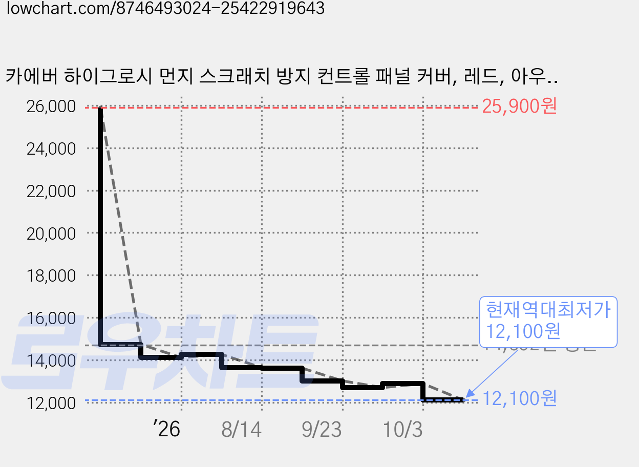 카에버 하이그로시 먼지 스크래치 방지 컨트롤 패널 커버, 레드, 아우디 A6전용(2019-2024년) 가격 변동 차트, 현재가 12,100원, 역대최저가
