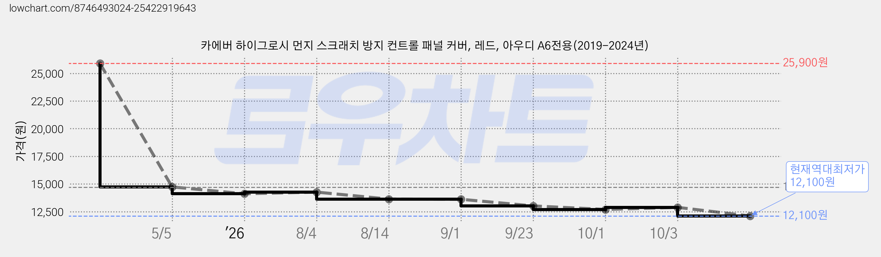 카에버 하이그로시 먼지 스크래치 방지 컨트롤 패널 커버, 레드, 아우디 A6전용(2019-2024년) 가격 변동 차트, 현재가 12,100원, 역대최저가