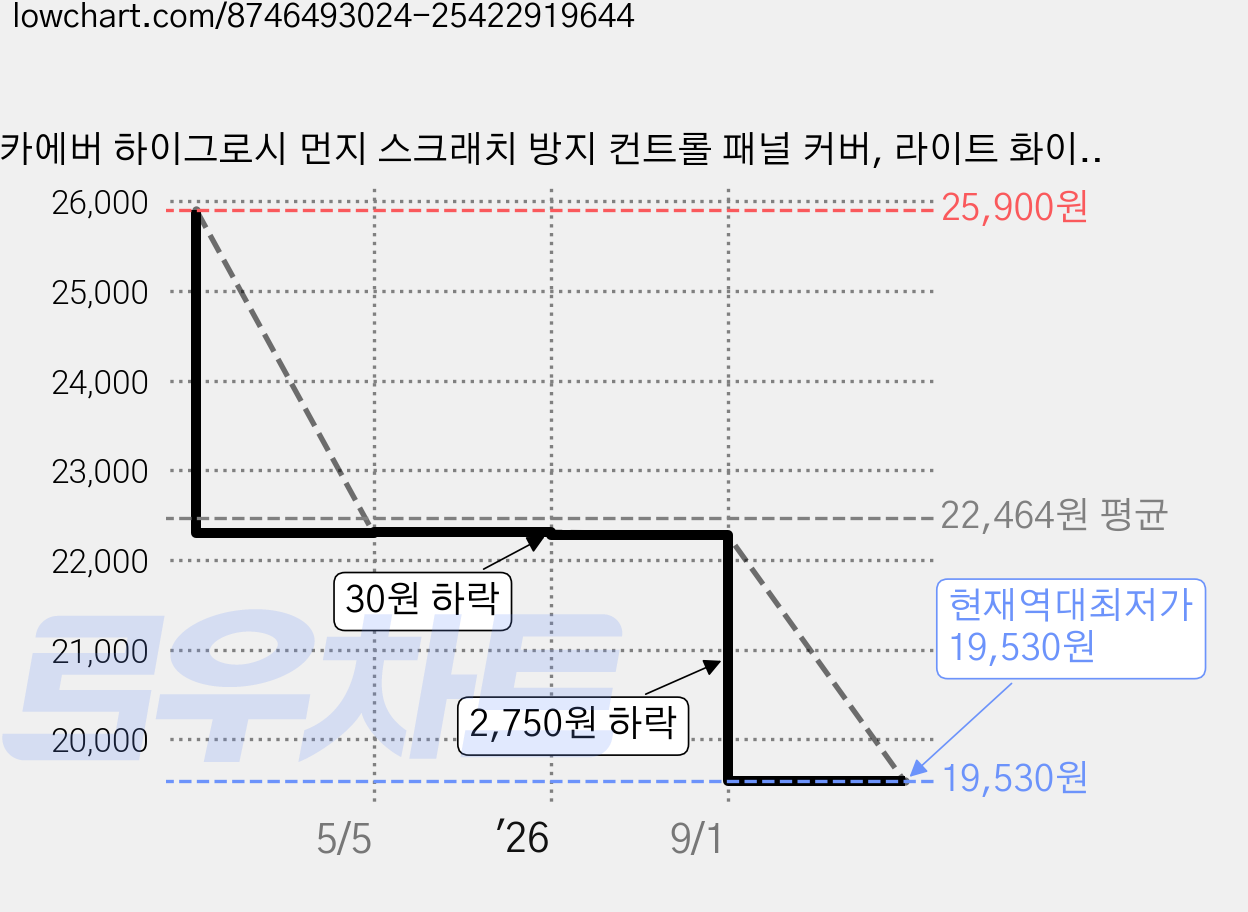 카에버 하이그로시 먼지 스크래치 방지 컨트롤 패널 커버, 라이트 화이트, 아우디 A7전용(2019-2024년) 가격 변동 차트, 현재가 19,530원, 역대최저가