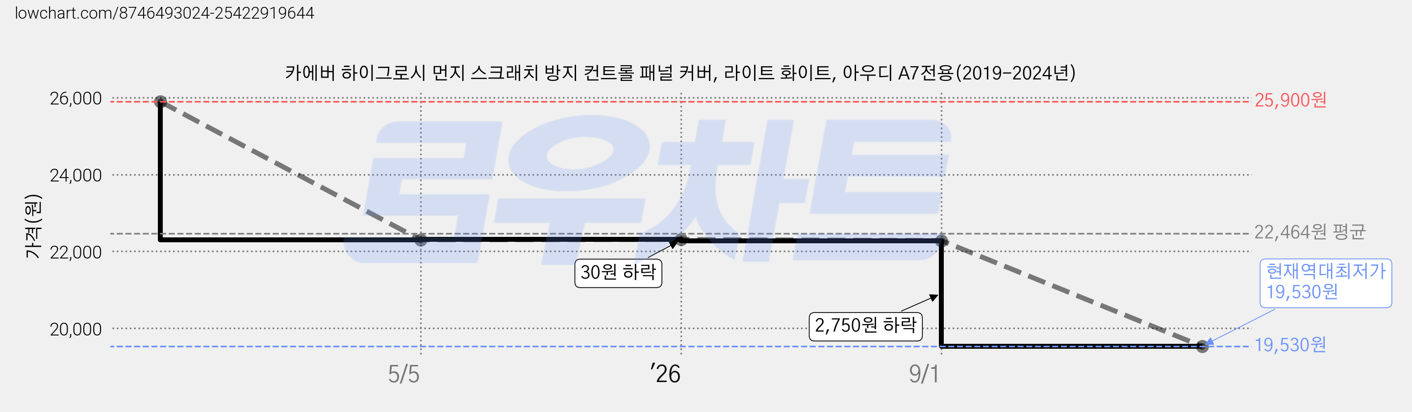 카에버 하이그로시 먼지 스크래치 방지 컨트롤 패널 커버, 라이트 화이트, 아우디 A7전용(2019-2024년) 가격 변동 차트, 현재가 19,530원, 역대최저가