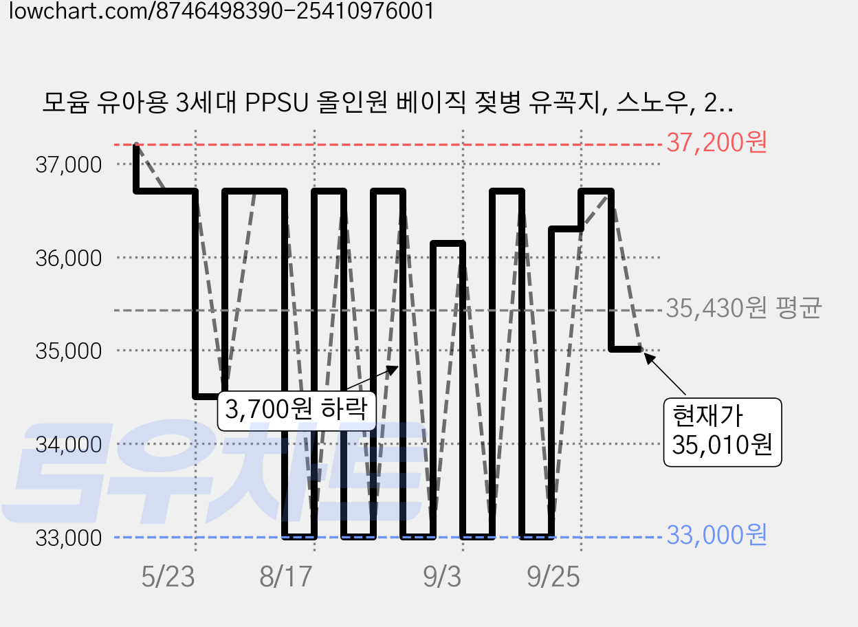 모윰 유아용 3세대 PPSU 올인원 베이직 젖병 유꼭지, 스노우, 270ml, 2개 가격 변동 차트, 현재가 35,010원, 관측 최저가 33,000원