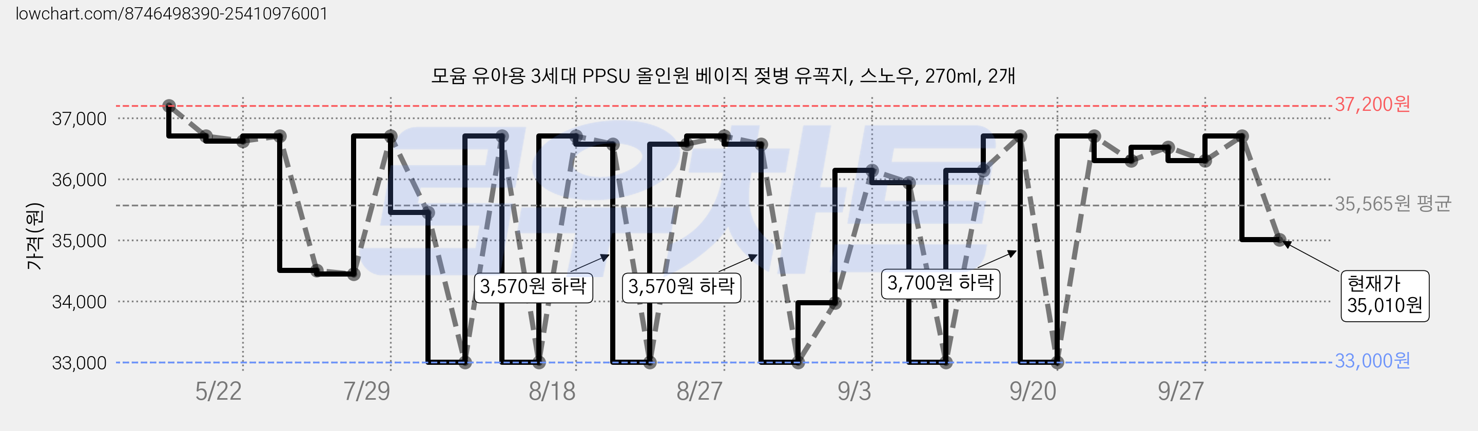 모윰 유아용 3세대 PPSU 올인원 베이직 젖병 유꼭지, 스노우, 270ml, 2개 가격 변동 차트, 현재가 35,010원, 관측 최저가 33,000원