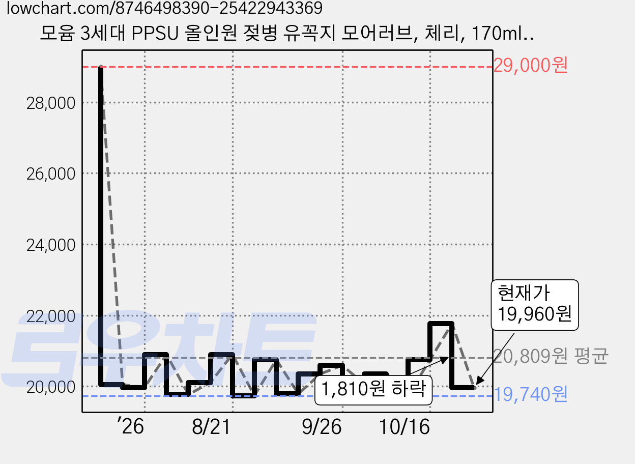 모윰 3세대 PPSU 올인원 젖병 유꼭지 모어러브, 체리, 170ml, 1개 가격 변동 차트, 현재가 19,960원, 관측 최저가 19,400원