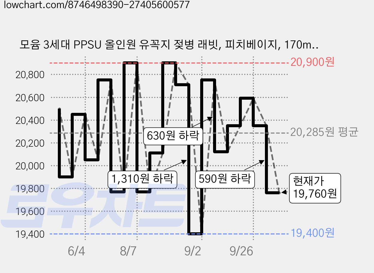 모윰 3세대 PPSU 올인원 유꼭지 젖병 래빗, 피치베이지, 170ml, 1개 가격 변동 차트, 현재가 19,760원, 관측 최저가 19,400원