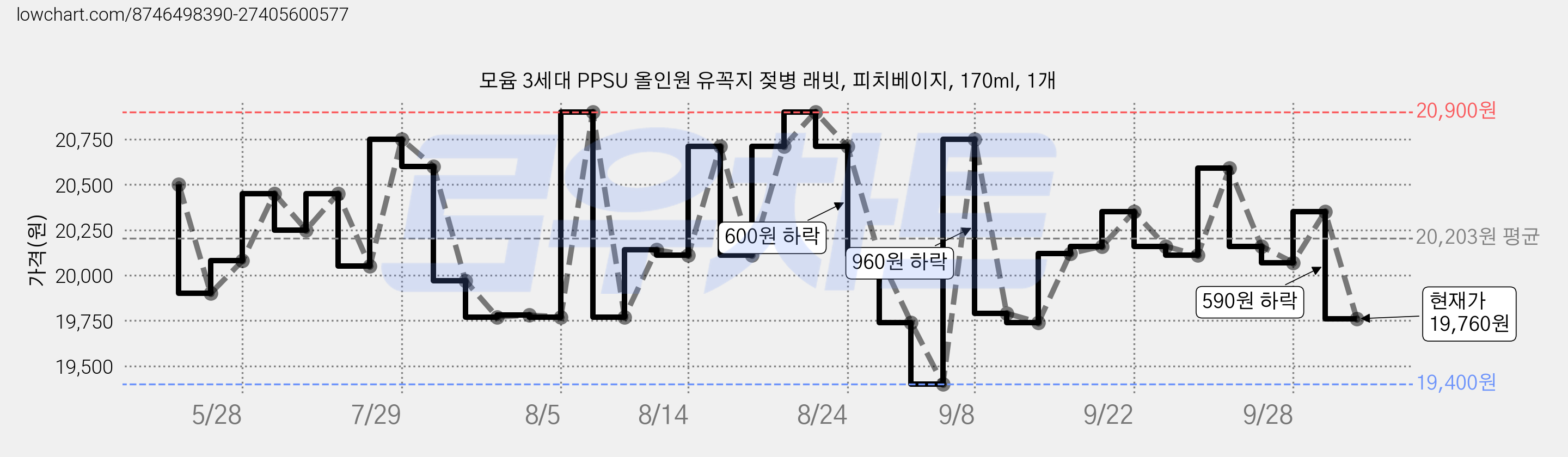 모윰 3세대 PPSU 올인원 유꼭지 젖병 래빗, 피치베이지, 170ml, 1개 가격 변동 차트, 현재가 19,760원, 관측 최저가 19,400원