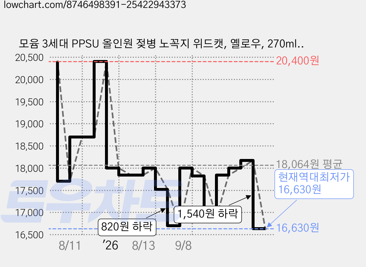 모윰 3세대 PPSU 올인원 젖병 노꼭지 위드캣, 옐로우, 270ml, 1개 가격 변동 차트, 현재가 16,630원, 역대최저가