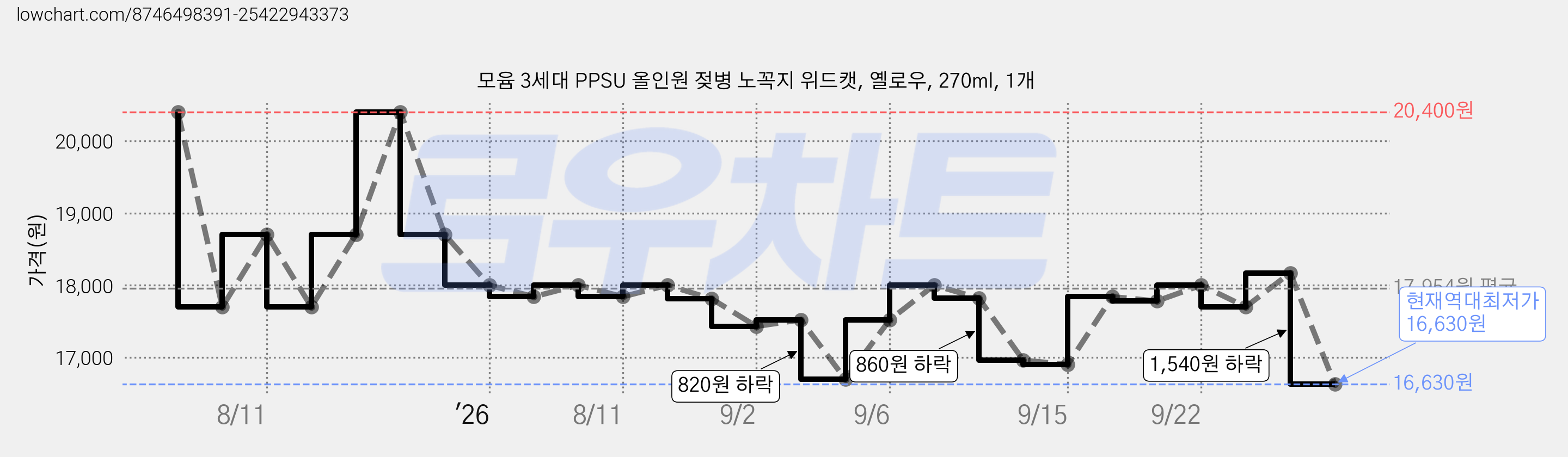 모윰 3세대 PPSU 올인원 젖병 노꼭지 위드캣, 옐로우, 270ml, 1개 가격 변동 차트, 현재가 16,630원, 역대최저가