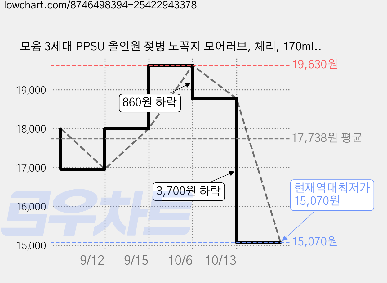 모윰 3세대 PPSU 올인원 젖병 노꼭지 모어러브, 체리, 170ml, 1개 가격 변동 차트, 현재가 15,070원, 역대최저가