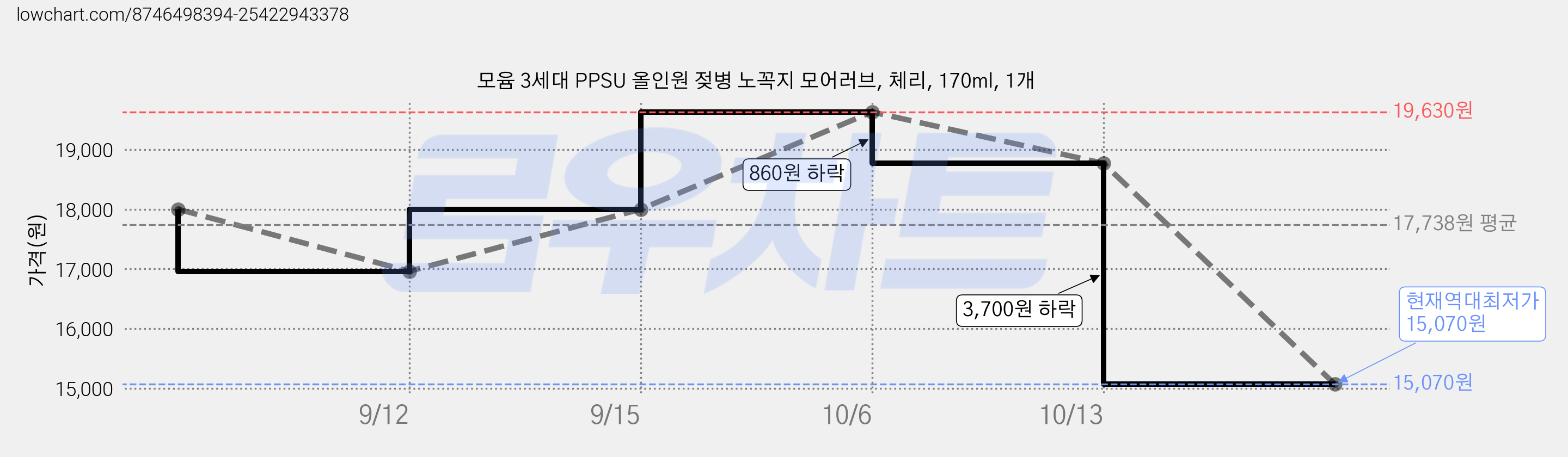 모윰 3세대 PPSU 올인원 젖병 노꼭지 모어러브, 체리, 170ml, 1개 가격 변동 차트, 현재가 15,070원, 역대최저가
