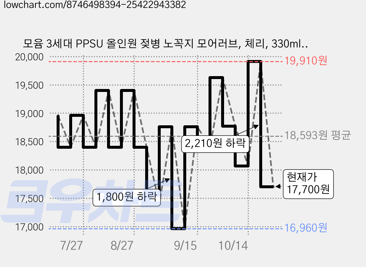 모윰 3세대 PPSU 올인원 젖병 노꼭지 모어러브, 체리, 330ml, 1개 가격 변동 차트, 현재가 17,700원, 관측 최저가 16,960원