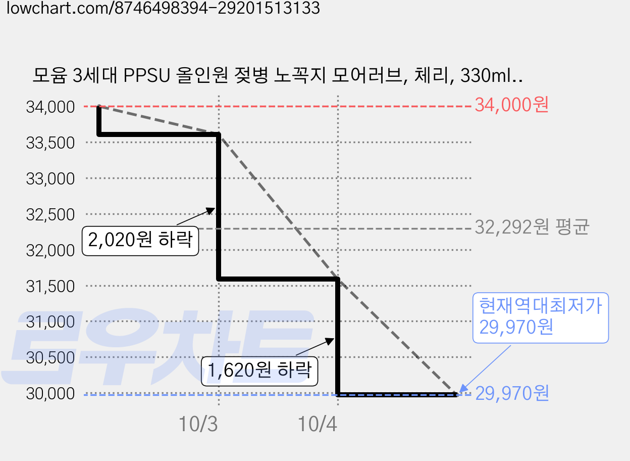 모윰 3세대 PPSU 올인원 젖병 노꼭지 모어러브, 체리, 330ml, 2개 가격 변동 차트, 현재가 29,970원, 역대최저가