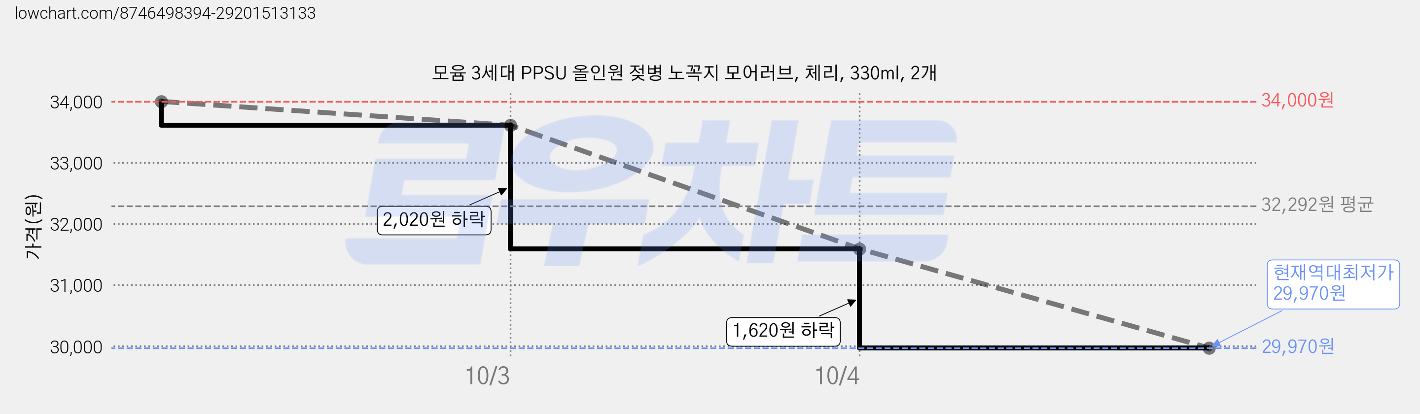 모윰 3세대 PPSU 올인원 젖병 노꼭지 모어러브, 체리, 330ml, 2개 가격 변동 차트, 현재가 29,970원, 역대최저가