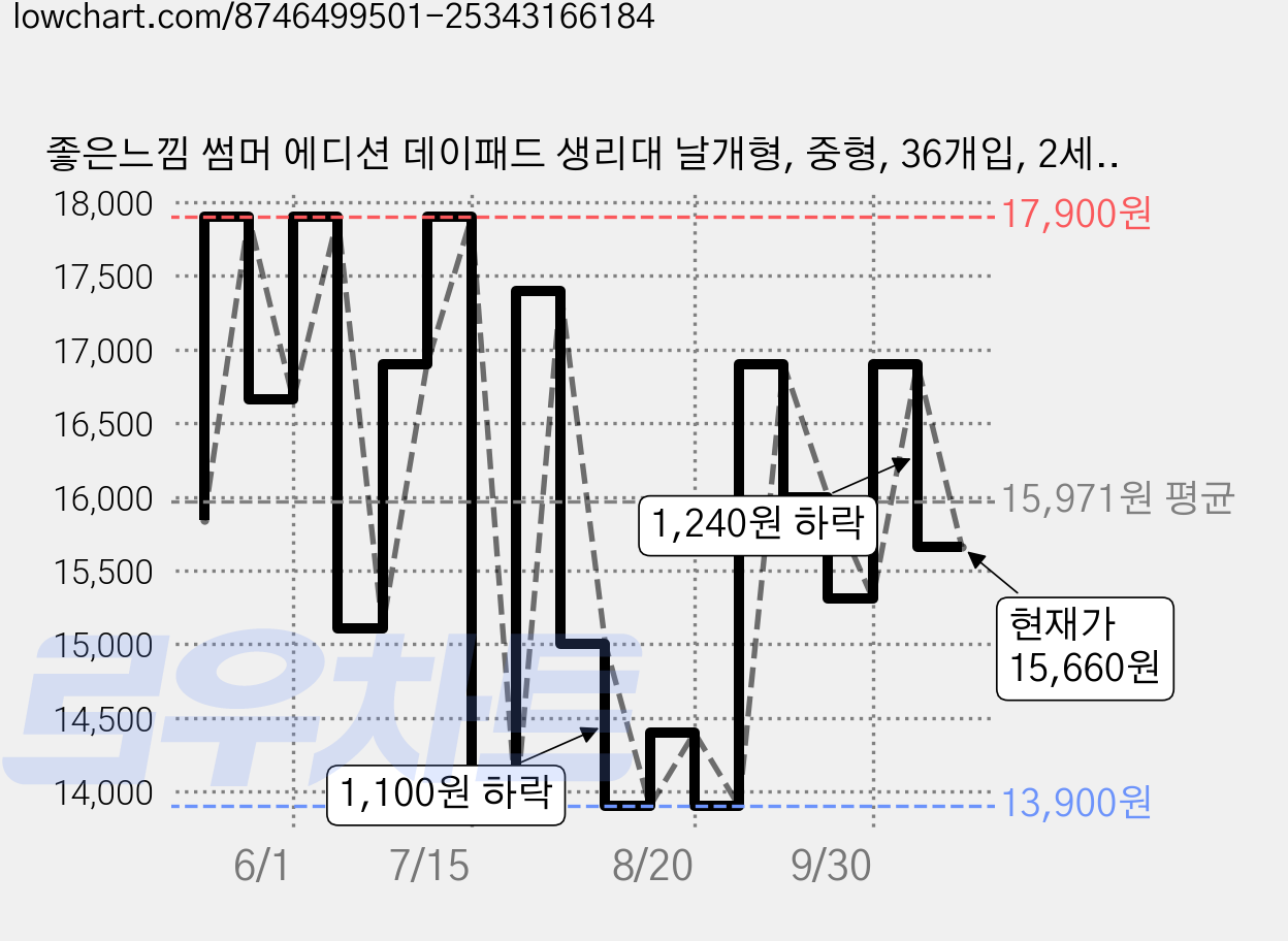 좋은느낌 썸머 에디션 데이패드 생리대 날개형, 중형, 36개입, 2세트 가격 변동 차트, 현재가 15,660원, 관측 최저가 13,750원