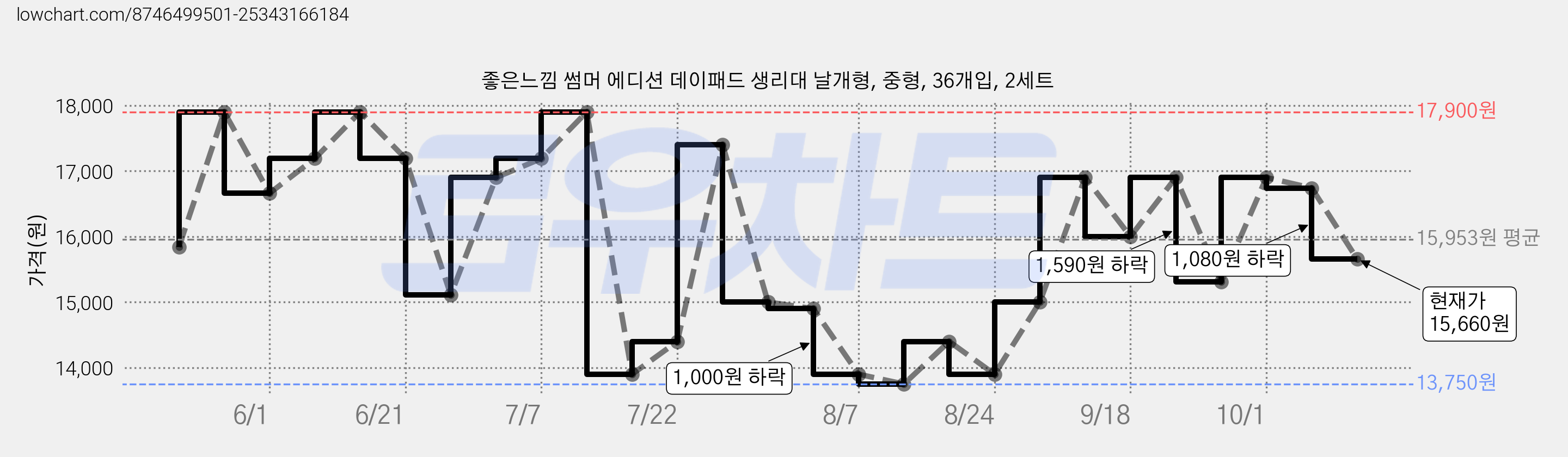 좋은느낌 썸머 에디션 데이패드 생리대 날개형, 중형, 36개입, 2세트 가격 변동 차트, 현재가 15,660원, 관측 최저가 13,750원