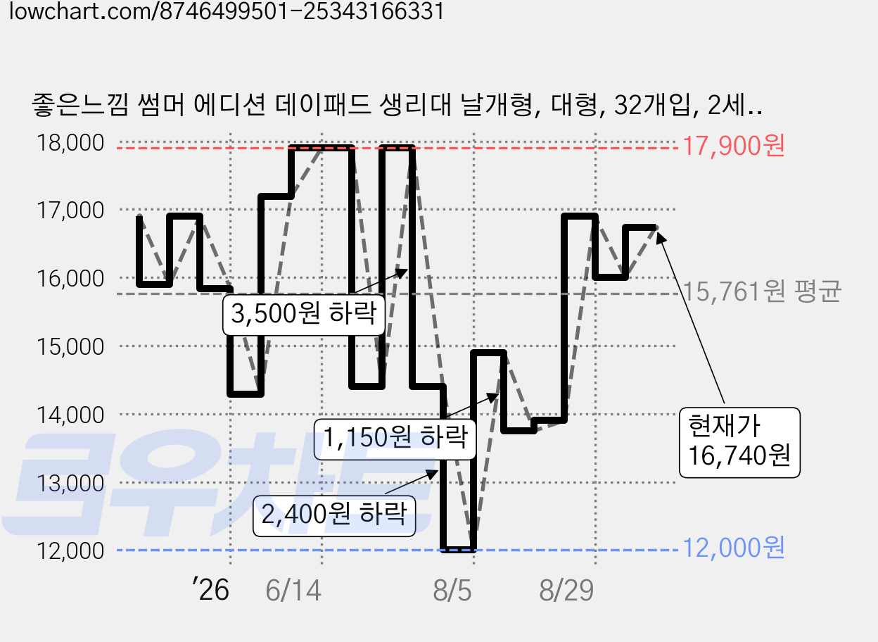 좋은느낌 썸머 에디션 데이패드 생리대 날개형, 대형, 32개입, 2세트 가격 변동 차트, 현재가 16,740원, 관측 최저가 12,000원