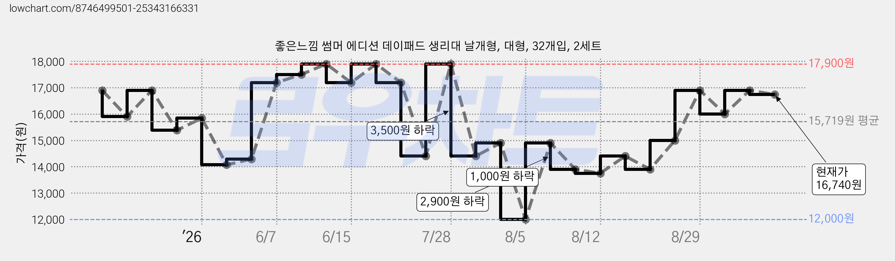 좋은느낌 썸머 에디션 데이패드 생리대 날개형, 대형, 32개입, 2세트 가격 변동 차트, 현재가 16,740원, 관측 최저가 12,000원