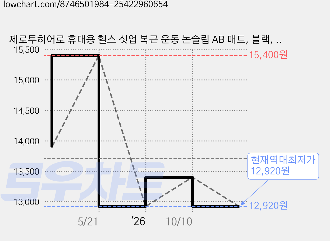 제로투히어로 휴대용 헬스 싯업 복근 운동 논슬립 AB 매트, 블랙, 1개 가격 변동 차트, 현재가 12,920원, 역대최저가