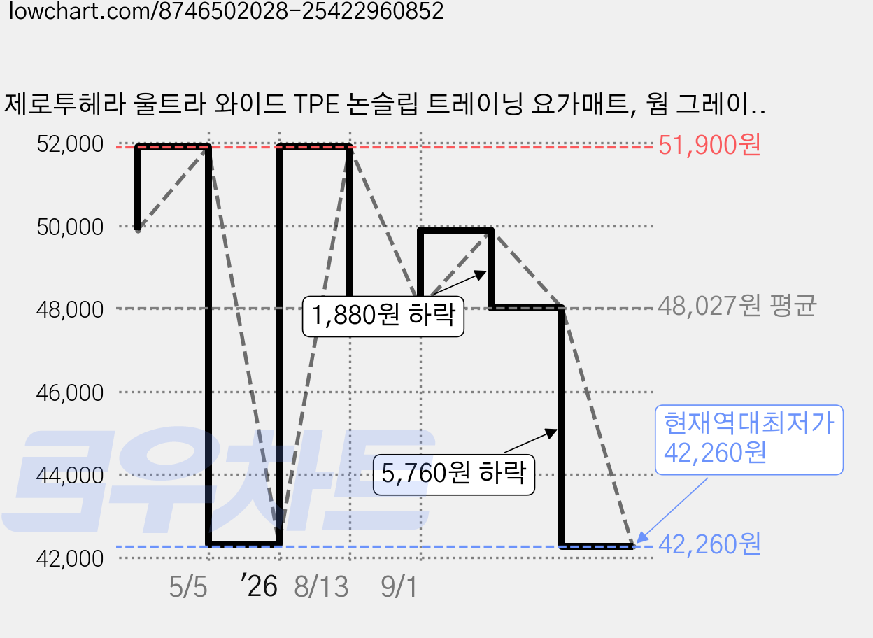 제로투헤라 울트라 와이드 TPE 논슬립 트레이닝 요가매트, 웜 그레이, 1개 가격 변동 차트, 현재가 42,260원, 역대최저가