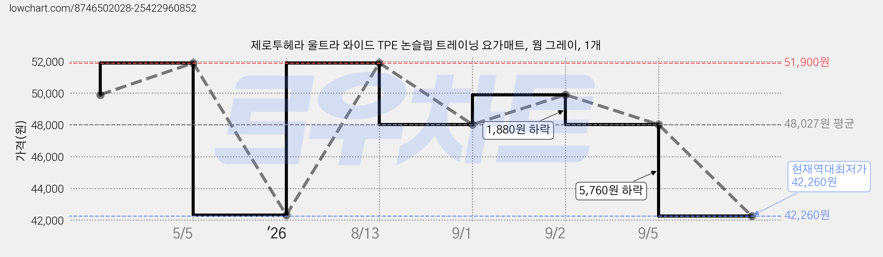 제로투헤라 울트라 와이드 TPE 논슬립 트레이닝 요가매트, 웜 그레이, 1개 가격 변동 차트, 현재가 42,260원, 역대최저가