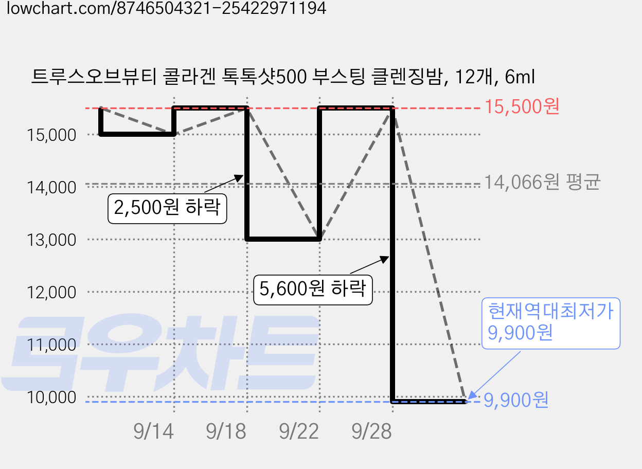 트루스오브뷰티 콜라겐 톡톡샷500 부스팅 클렌징밤, 12개, 6ml 가격 변동 차트, 현재가 9,900원, 역대최저가