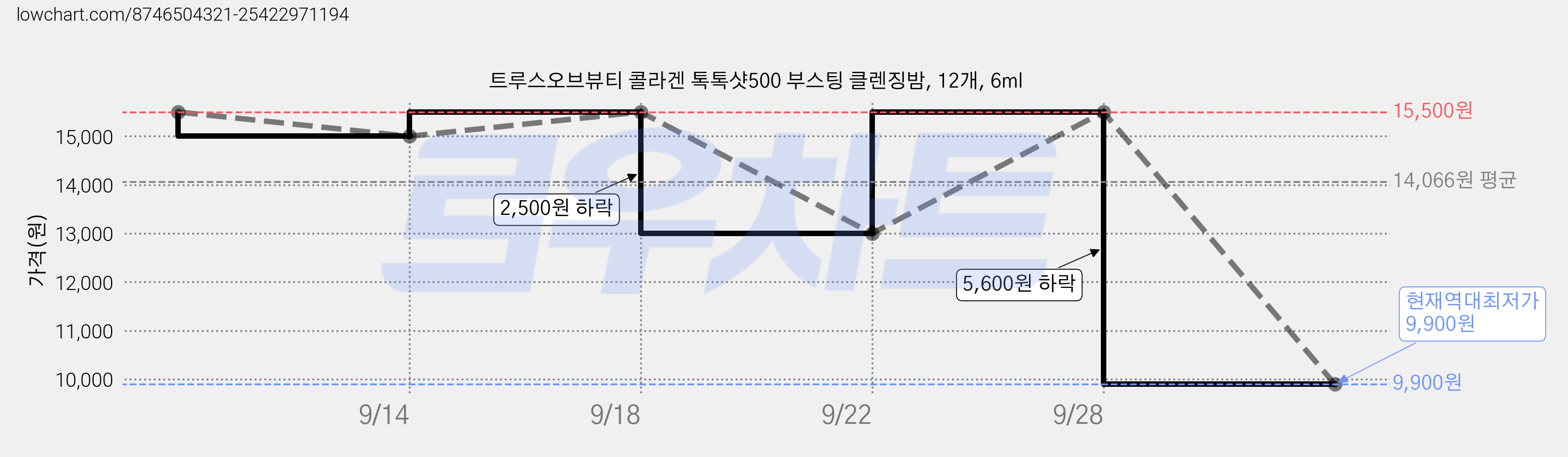 트루스오브뷰티 콜라겐 톡톡샷500 부스팅 클렌징밤, 12개, 6ml 가격 변동 차트, 현재가 9,900원, 역대최저가