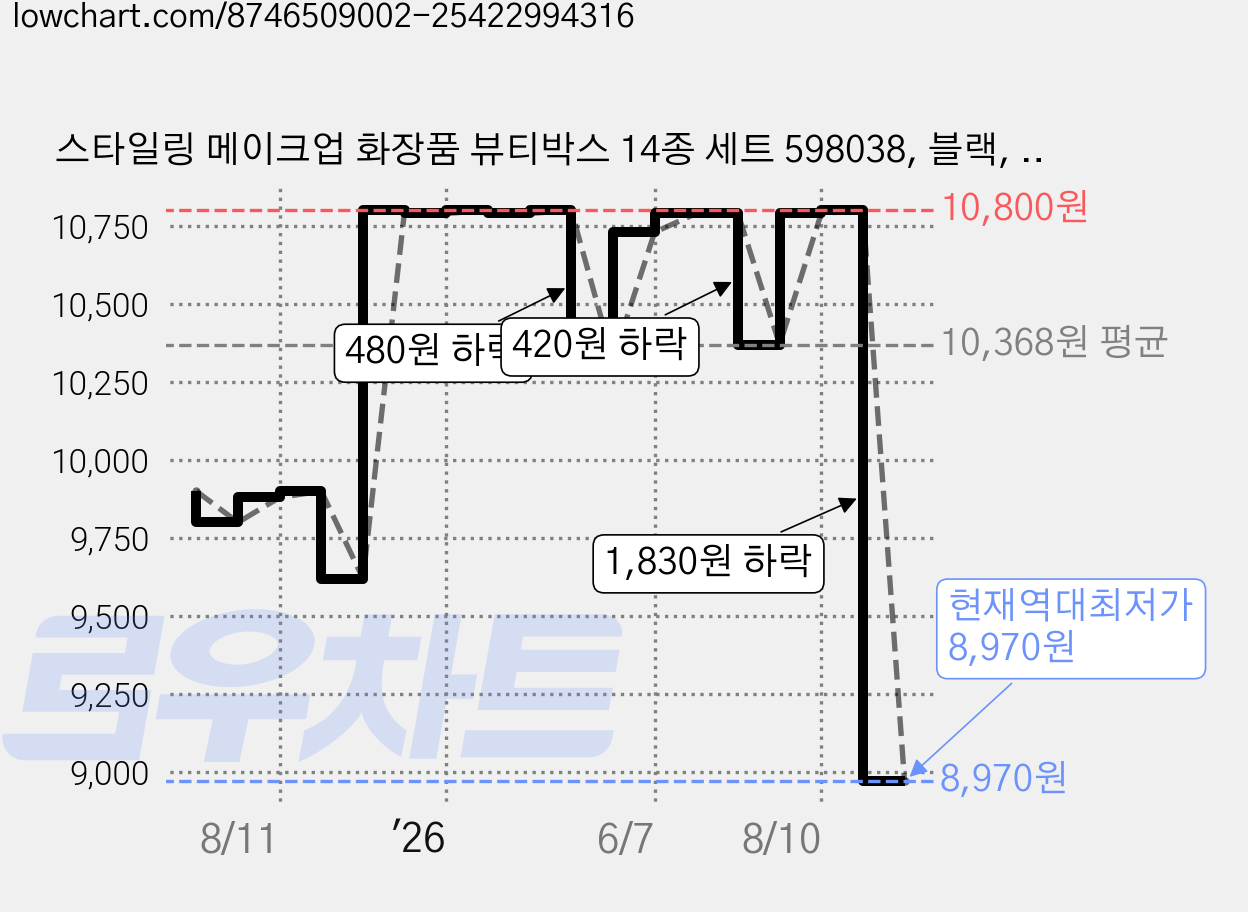 스타일링 메이크업 화장품 뷰티박스 14종 세트 598038, 블랙, 1세트 가격 변동 차트, 현재가 8,970원, 역대최저가
