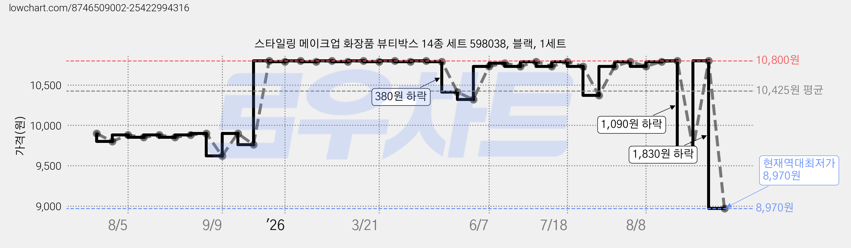 스타일링 메이크업 화장품 뷰티박스 14종 세트 598038, 블랙, 1세트 가격 변동 차트, 현재가 8,970원, 역대최저가