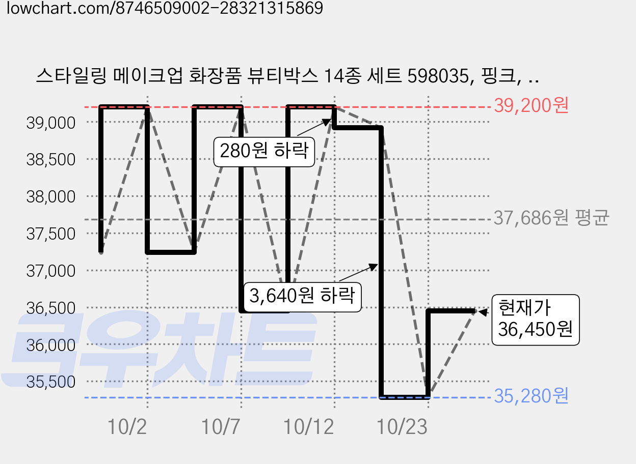스타일링 메이크업 화장품 뷰티박스 14종 세트 598035, 핑크, 4세트 가격 변동 차트, 현재가 36,450원, 관측 최저가 35,280원