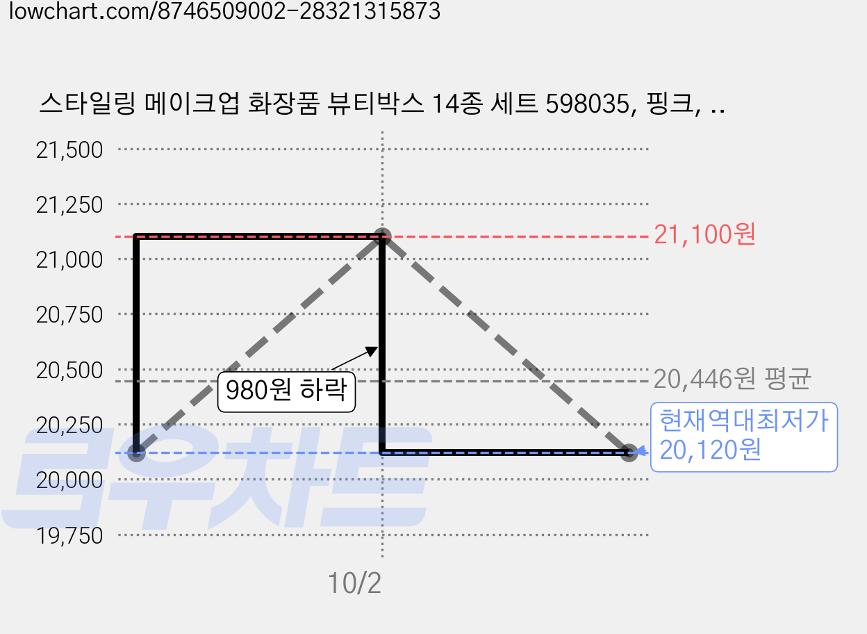 스타일링 메이크업 화장품 뷰티박스 14종 세트 598035, 핑크, 2세트 가격 변동 차트, 현재가 20,120원, 역대최저가
