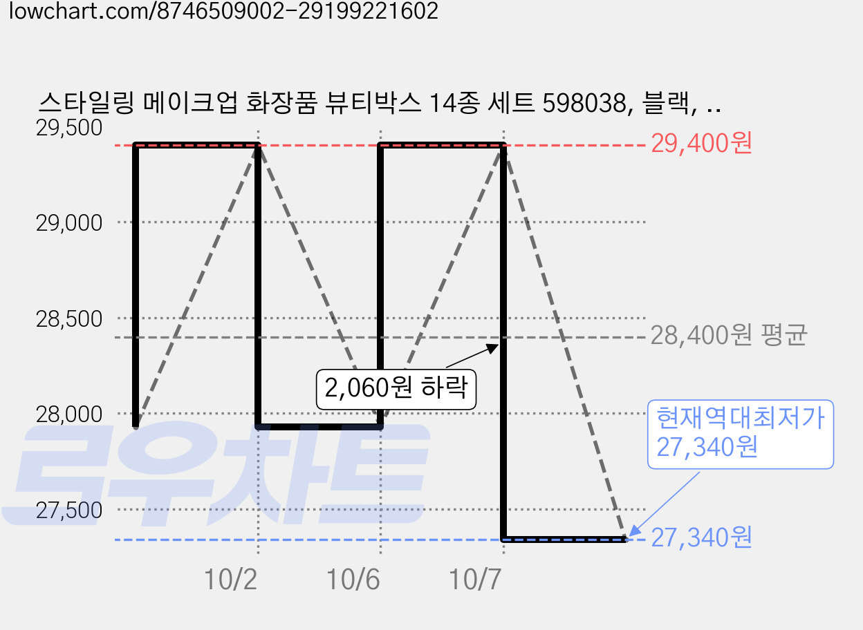 스타일링 메이크업 화장품 뷰티박스 14종 세트 598038, 블랙, 3세트 가격 변동 차트, 현재가 27,340원, 역대최저가
