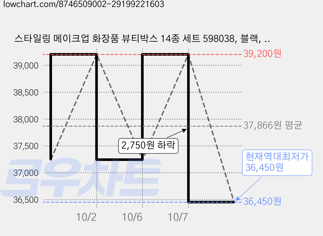 스타일링 메이크업 화장품 뷰티박스 14종 세트 598038, 블랙, 4세트 가격 변동 차트, 현재가 36,450원, 역대최저가