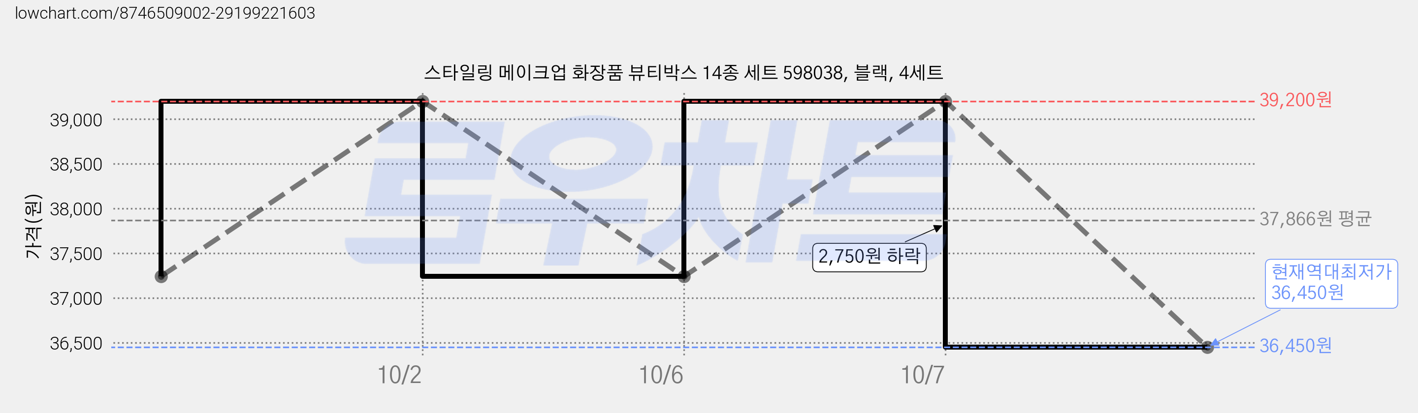스타일링 메이크업 화장품 뷰티박스 14종 세트 598038, 블랙, 4세트 가격 변동 차트, 현재가 36,450원, 역대최저가