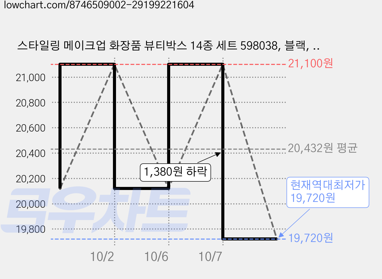 스타일링 메이크업 화장품 뷰티박스 14종 세트 598038, 블랙, 2세트 가격 변동 차트, 현재가 19,720원, 역대최저가