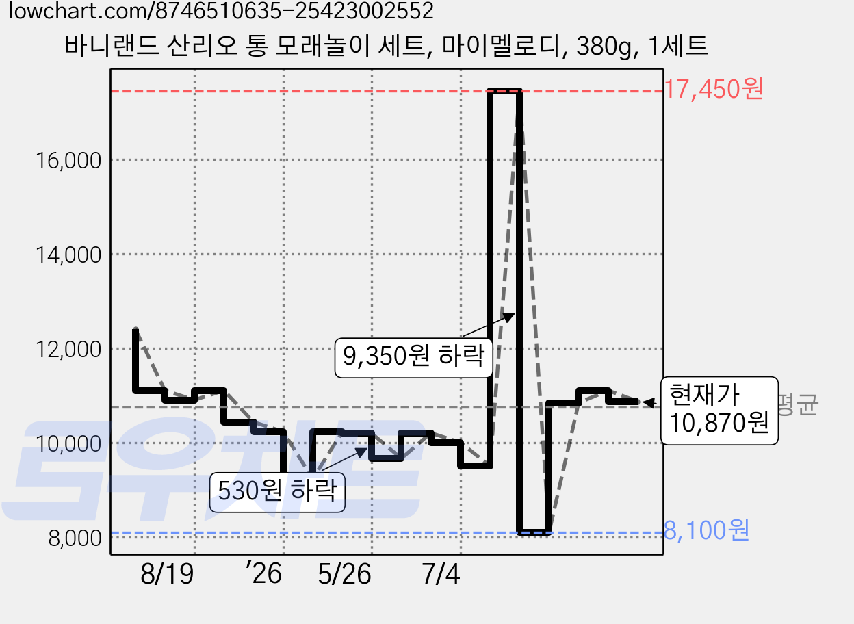 바니랜드 산리오 통 모래놀이 세트, 마이멜로디, 380g, 1세트 가격 변동 차트, 현재가 10,870원, 관측 최저가 8,100원