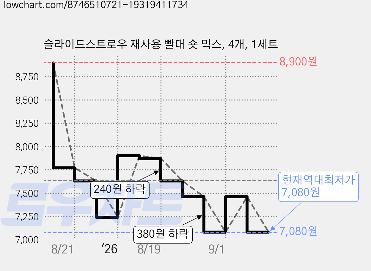 슬라이드스트로우 재사용 빨대 숏 믹스, 4개, 1세트 가격 변동 차트, 현재가 7,080원, 역대최저가