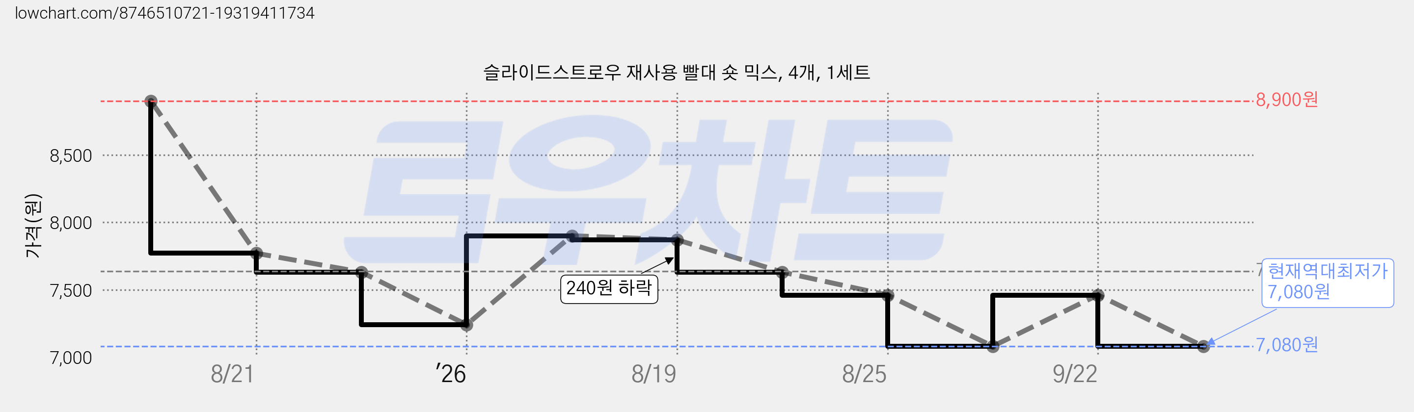 슬라이드스트로우 재사용 빨대 숏 믹스, 4개, 1세트 가격 변동 차트, 현재가 7,080원, 역대최저가