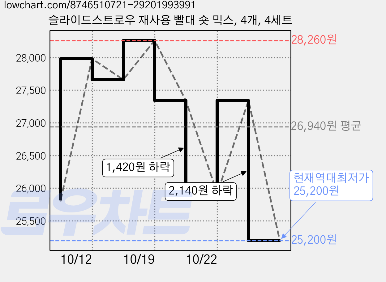 슬라이드스트로우 재사용 빨대 숏 믹스, 4개, 4세트 가격 변동 차트, 현재가 25,200원, 역대최저가