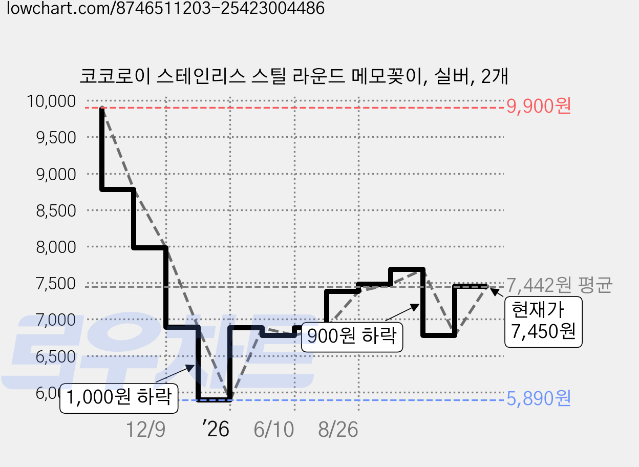 코코로이 스테인리스 스틸 라운드 메모꽂이, 실버, 2개 가격 변동 차트, 현재가 7,450원, 관측 최저가 5,890원