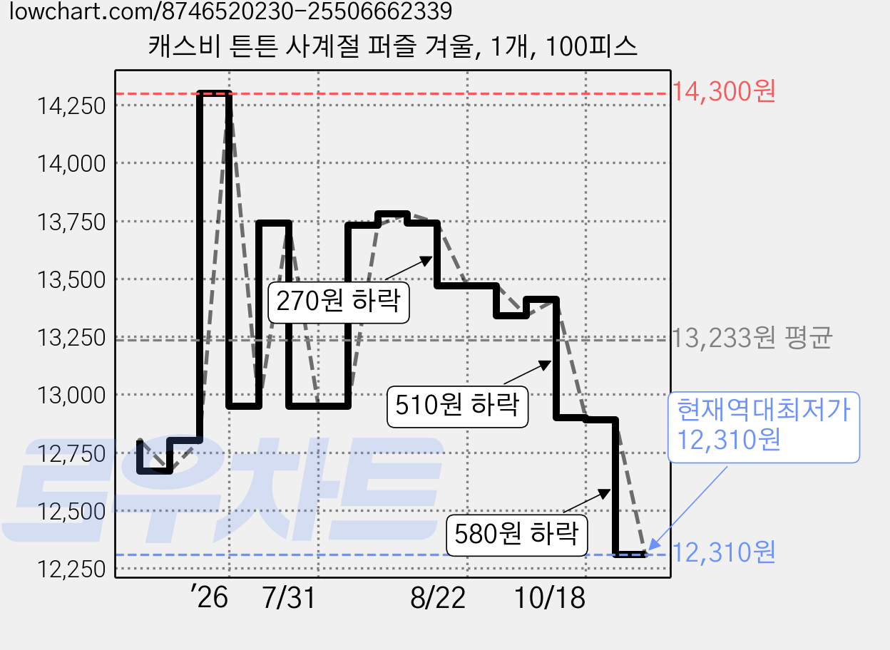 캐스비 튼튼 사계절 퍼즐 겨울, 1개, 100피스 가격 변동 차트, 현재가 12,310원, 역대최저가