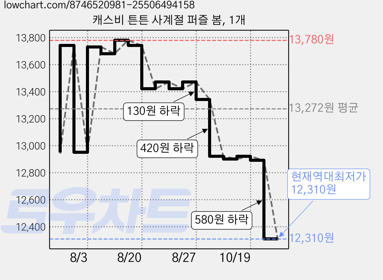 캐스비 튼튼 사계절 퍼즐 봄, 1개 가격 변동 차트, 현재가 12,310원, 역대최저가
